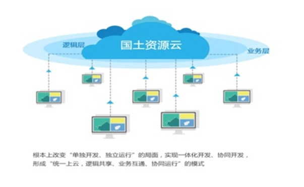 浪潮自然資源云平臺(tái)解決方案