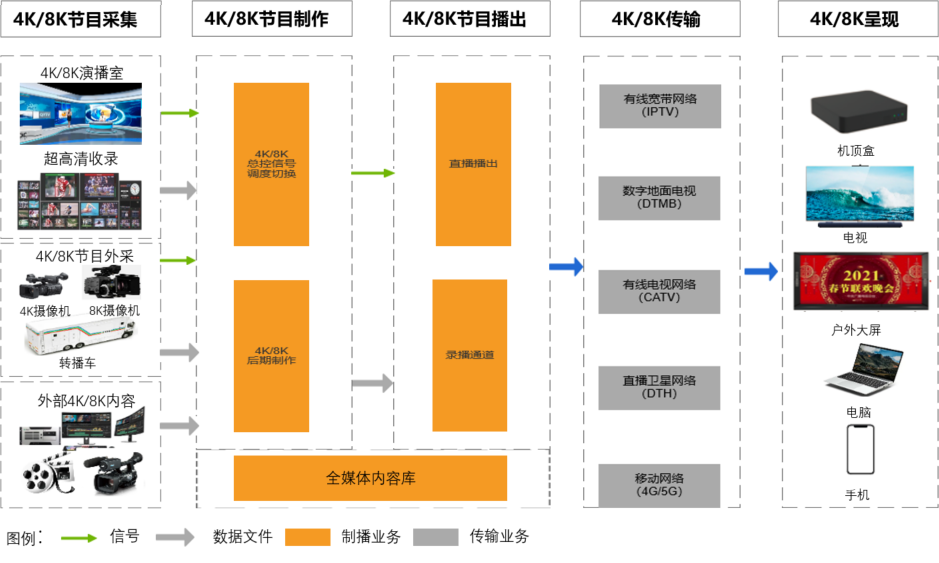 超高清內(nèi)容制播解決方案