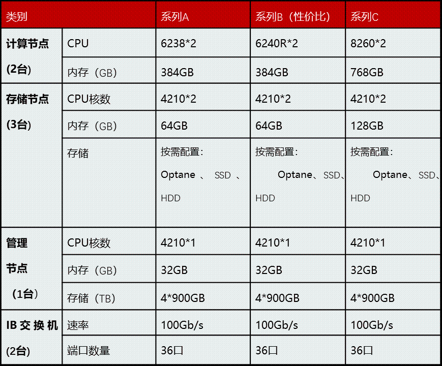 配置建議