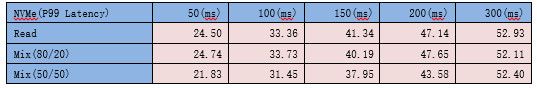 英特爾® NAND SSD P99延時