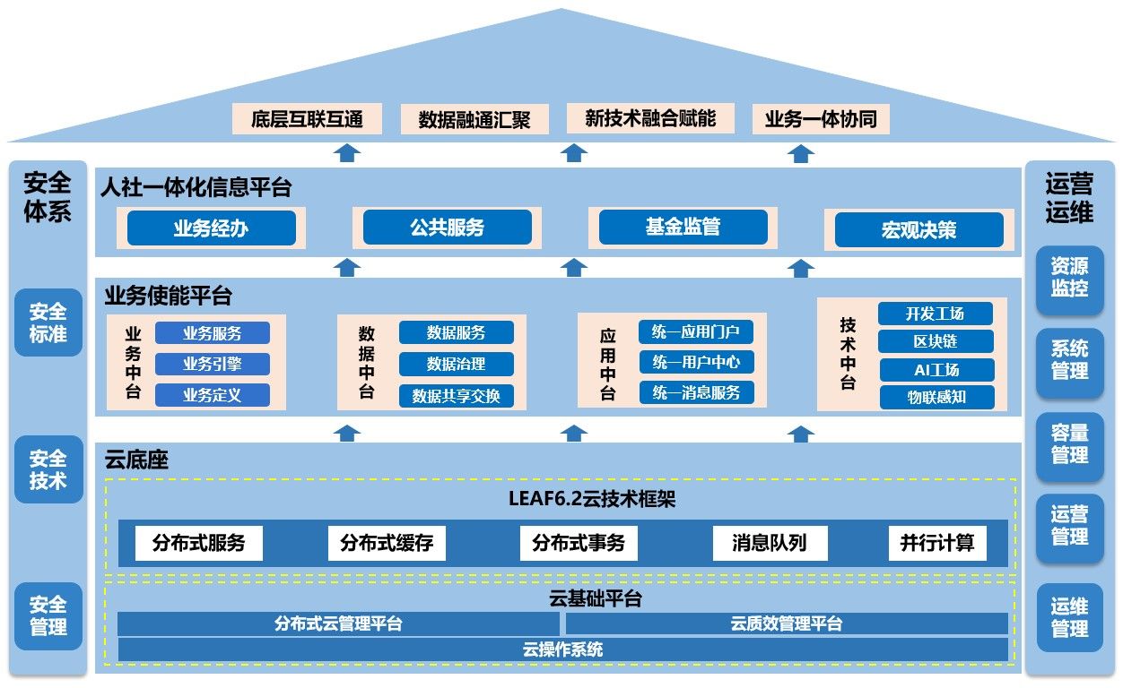 智慧人社云服務(wù)解決方案