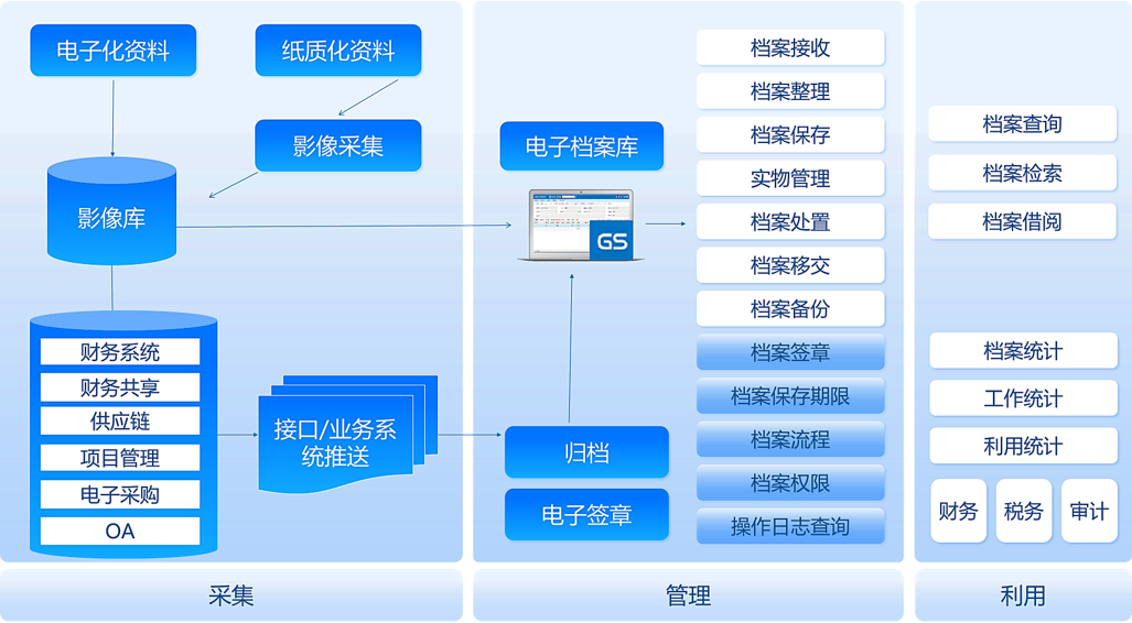 Electronic Archives