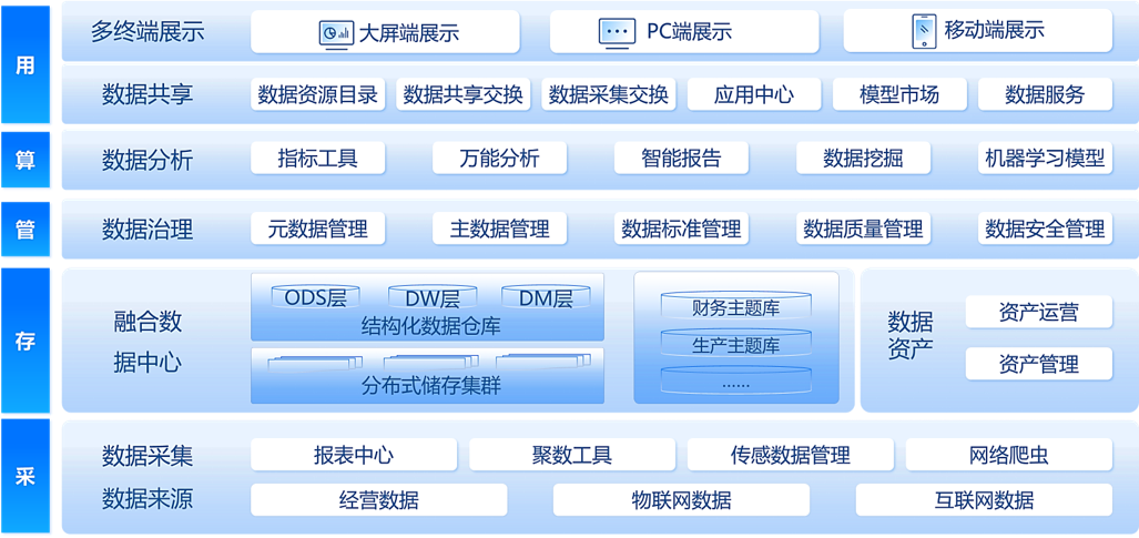 Data Middle Platform