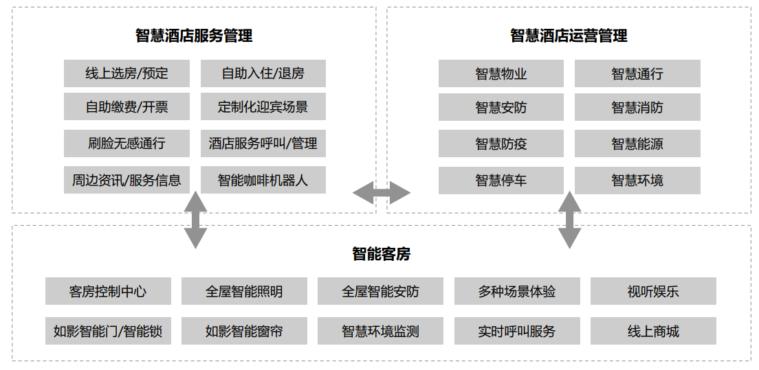 智慧酒店服務(wù)模塊