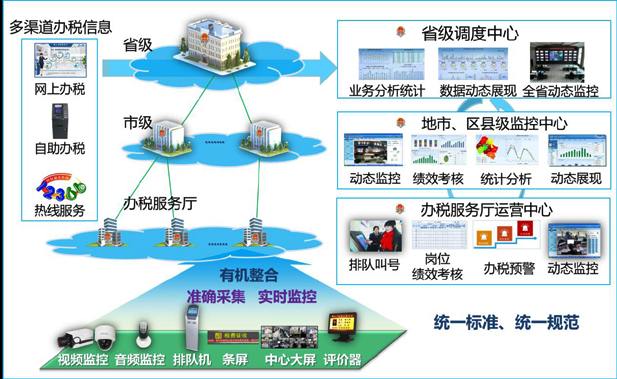 浪潮辦稅廳管理整體解決方案